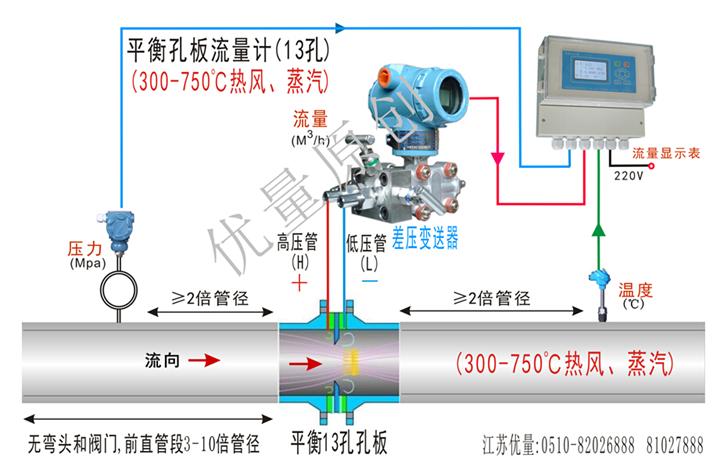平衡孔板流量計